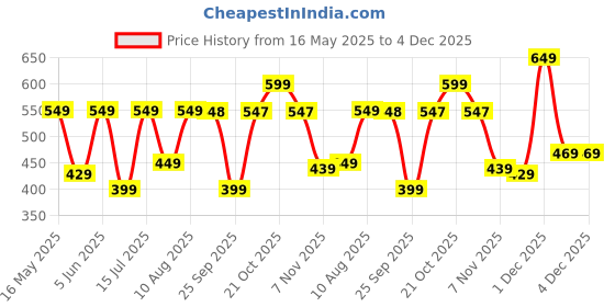 amazon.in urban forest Kyle Red/Pink Leather Wallet for Women urban forest Price History Graph from 16 May 2025 to 3 Dec 2025