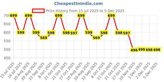 amazon.in urban forest Leather Belt for Men urban forest Price History Graph from 15 Jul 2025 to 5 Dec 2025