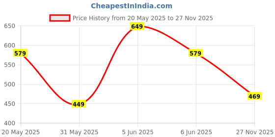 amazon.in urban forest Leather Drake Cognac Metal Card Holder Wallet for Men urban forest Price History Graph from 20 May 2025 to 27 Nov 2025