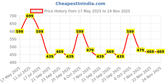 amazon.in urban forest Liam Black/Red Leather Wallet for Men urban forest Price History Graph from 17 May 2025 to 23 Nov 2025