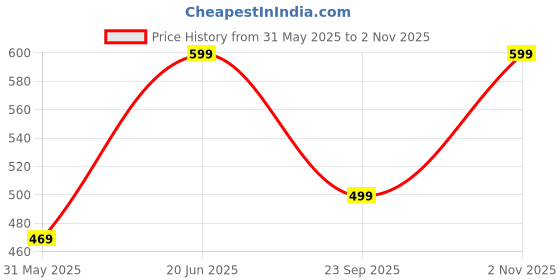amazon.in urban forest Marty Grey Leather Wallet + Pen + Keyring Combo Gift Set for Men urban forest Price History Graph from 31 May 2025 to 2 Nov 2025