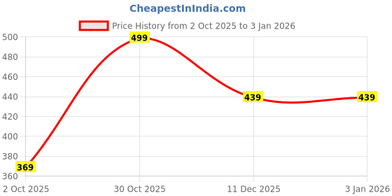 amazon.in urban forest Max Brown Leather Wallet for Men urban forest Price History Graph from 2 Oct 2025 to 31 Dec 2025