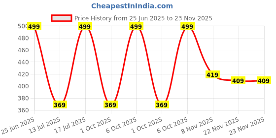 amazon.in urban forest Max Green Leather Wallet for Men urban forest Price History Graph from 25 Jun 2025 to 22 Nov 2025