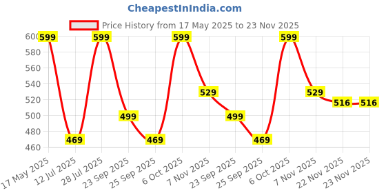 amazon.in urban forest Men's Leather Money Clip Wallet (UBF149GLG10311, Dark Green & Grey) urban forest Price History Graph from 17 May 2025 to 23 Nov 2025