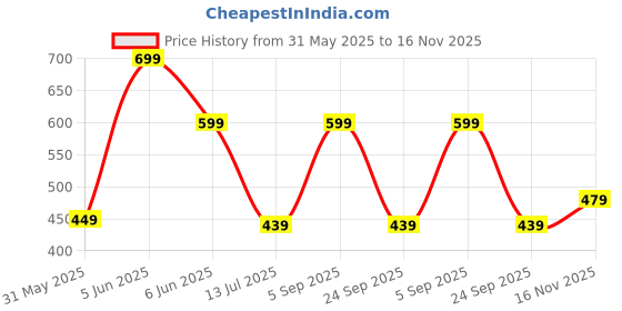 amazon.in urban forest Mike Black/Redwood Leather Wallet for Men urban forest Price History Graph from 31 May 2025 to 16 Nov 2025