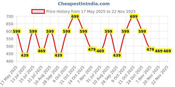 amazon.in urban forest Mike Brown/Sand Leather Wallet for Men urban forest Price History Graph from 17 May 2025 to 22 Nov 2025