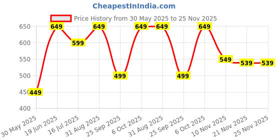 amazon.in urban forest Miles Brown Leather Wallet for Men urban forest Price History Graph from 30 May 2025 to 25 Nov 2025