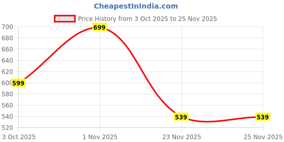 amazon.in urban forest Noir Casual Leather Belt for Men urban forest Price History Graph from 3 Oct 2025 to 25 Nov 2025