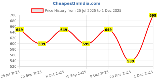 amazon.in urban forest Noir Nappa Black Casual Leather Belt for Men urban forest Price History Graph from 25 Jul 2025 to 1 Dec 2025