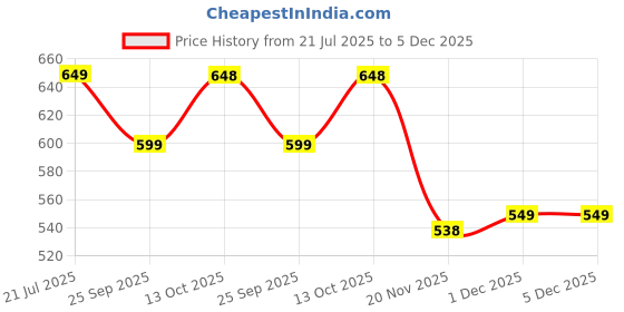amazon.in urban forest Oak Textured Brown Casual Leather Belt for Men urban forest Price History Graph from 21 Jul 2025 to 5 Dec 2025