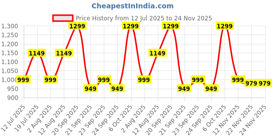 amazon.in urban forest Octa Aniline Brown Leather Wallet & Black/Brown Reversible Leather Belt Combo Gift Set for Men urban forest Price History Graph from 12 Jul 2025 to 23 Nov 2025