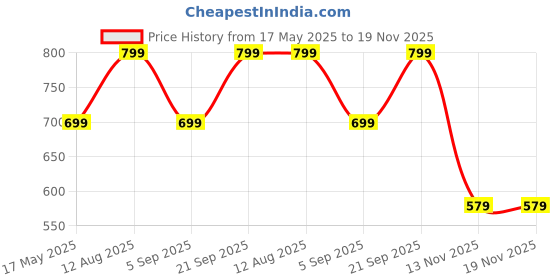 amazon.in urban forest Oliver Brown Leather Wallet for Men - Packed in Premium Wooden Box for Festive Gifting urban forest Price History Graph from 17 May 2025 to 18 Nov 2025