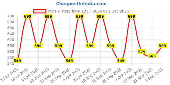amazon.in urban forest Ollin Aniline Brown Leather Wallet & Diamond Pen Combo Gift Set for Men urban forest Price History Graph from 12 Jul 2025 to 1 Dec 2025