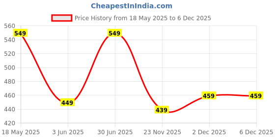 amazon.in urban forest Oscar Blue Leather Card Holder Wallet for Men urban forest Price History Graph from 18 May 2025 to 5 Dec 2025