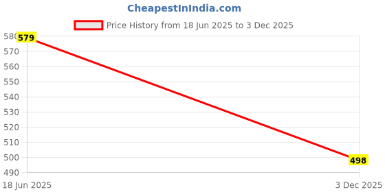 amazon.in urban forest Oswald Blue Leather Wallet for Men urban forest Price History Graph from 18 Jun 2025 to 3 Dec 2025