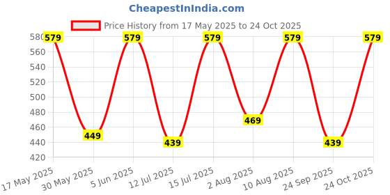 amazon.in urban forest Oswald Redwood Leather Wallet for Men urban forest Price History Graph from 17 May 2025 to 24 Oct 2025