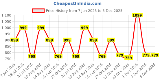amazon.in urban forest Reese Leather Sling Wallet for Women urban forest Price History Graph from 7 Jun 2025 to 5 Dec 2025