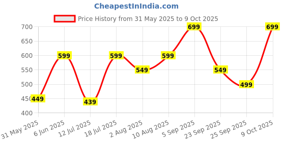 amazon.in urban forest Samuel Custom Green/Sand Leather Wallet for Men urban forest Price History Graph from 31 May 2025 to 9 Oct 2025