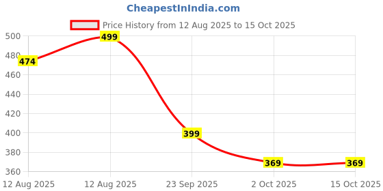 amazon.in urban forest Stan Black Minimalist Leather Wallet for Men urban forest Price History Graph from 12 Aug 2025 to 14 Oct 2025