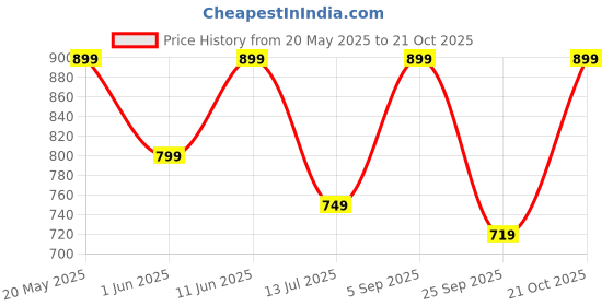 amazon.in urban forest Stella Leather Wallet for Women urban forest Price History Graph from 20 May 2025 to 21 Oct 2025