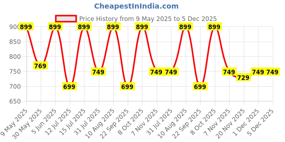 amazon.in urban forest Tammy Womens Leather Wallet Combo urban forest Price History Graph from 9 May 2025 to 4 Dec 2025