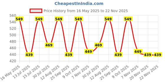 amazon.in urban forest Toronto Brown Leather Wallet for Men urban forest Price History Graph from 16 May 2025 to 21 Nov 2025