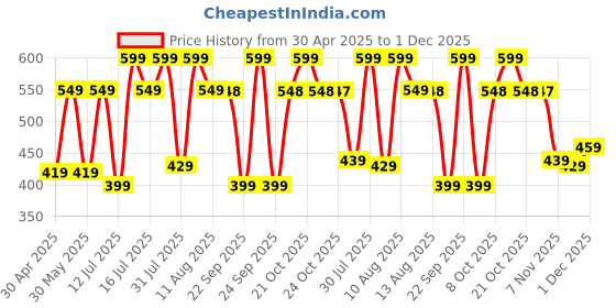 amazon.in urban forest Travis Sand Leather Wallet for Men urban forest Price History Graph from 30 Apr 2025 to 30 Nov 2025