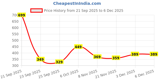 amazon.in urban forest Tyson Black/Cognac Leather Wallet for Men urban forest Price History Graph from 21 Sep 2025 to 5 Dec 2025