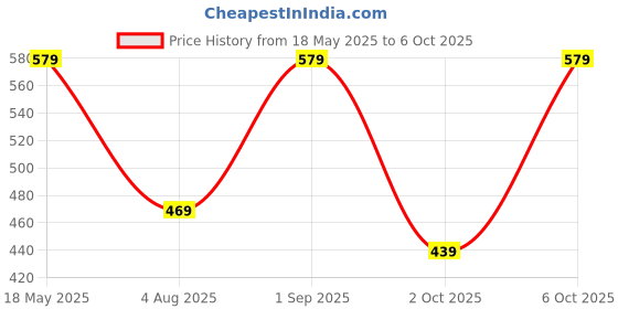 amazon.in urban forest URBAN FORESTCooper Chocolate Brown Leather Wallet for Men urban forest Price History Graph from 18 May 2025 to 6 Oct 2025