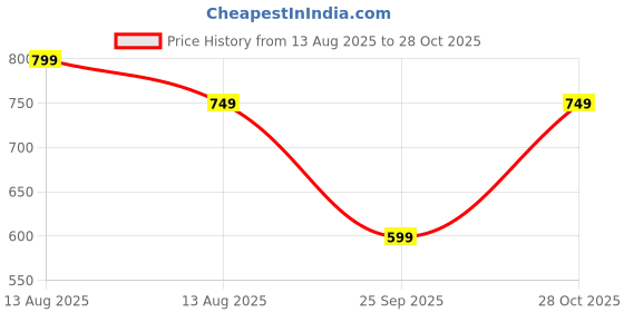 amazon.in urban forest Zev Vintage Brown Leather Wallet, Black Pen & Keychain Combo Gift Set for Men urban forest Price History Graph from 13 Aug 2025 to 28 Oct 2025