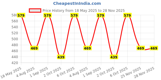 amazon.in urban forest URBAN FORESTCooper Chocolate Brown Leather Wallet for Men urban forest Price History Graph from 18 May 2025 to 28 Nov 2025