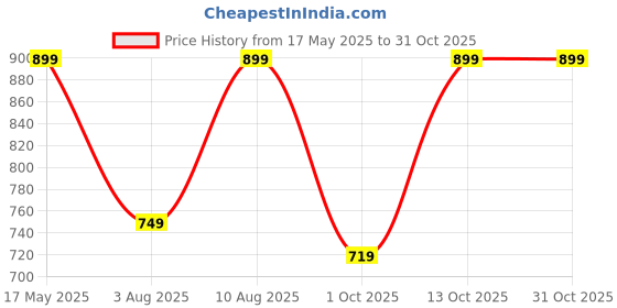 amazon.in urban forest URBAN FORESTStella Leather Wallet for Women urban forest Price History Graph from 17 May 2025 to 30 Oct 2025
