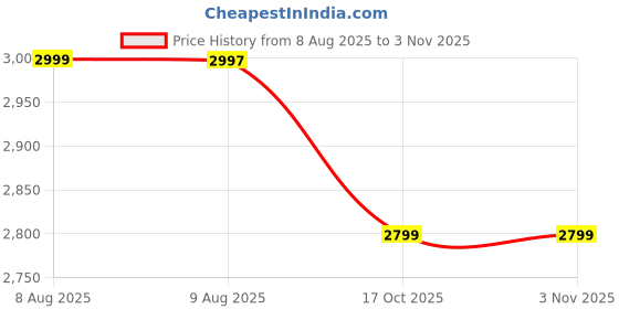 amazon.in Urban Fynd Wearable & Portable Air Purifier, Compact & Personal, No Filter Required, Removes 99.9% Pollutants-PM0.01, PM2.5, PM10 (WHITE) Price History Graph from 8 Aug 2025 to 2 Nov 2025