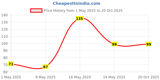 amazon.in generic Urban Gardens Rajanigandha Double Flowering Or Tuberose Double Petal Fragrant Flower Bulbs(Pack Of 5) generic Price History Graph from 1 May 2025 to 19 Oct 2025