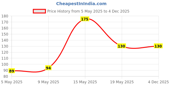 amazon.in urban gardens Rare Mixed Rain Lily Bulbs Mix Zephyranthus Rain Lilies Or Fairy Lilies - Flower Bulbs - 10 Bulbs urban gardens Price History Graph from 5 May 2025 to 4 Dec 2025
