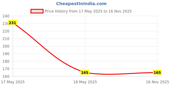 amazon.in URBAN GARDENS® Hedychium (Ginger lily) yellow and whiite rhizomes[ Pack of two rhizomes/Bulbs] Price History Graph from 17 May 2025 to 16 Nov 2025