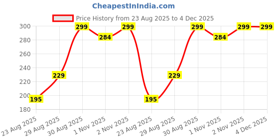 amazon.in URBAN GLOW BEAUTY Cleansing Detox Foot Patches 30 Adhesive Pads Kit Natural Unwanted Toxins White and Gold Price History Graph from 23 Aug 2025 to 4 Dec 2025