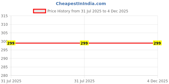 amazon.in URBAN HAAT Customized red Stone for Rubbing Sandal Wood and Herbal Medicine/Chandan Chakla (6 inch) Price History Graph from 31 Jul 2025 to 4 Dec 2025