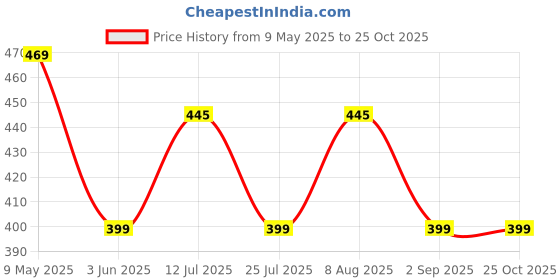 amazon.in URBAN HAAT Powder Free Nitrile Gloves Blue For Multiple Purpose In Medium Size (100 Pieces) urban haat Price History Graph from 9 May 2025 to 25 Oct 2025