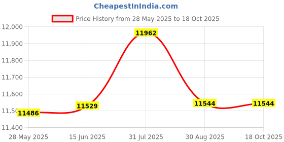 amazon.in Urban Infant Bulkie Kids All-Purpose Nap/Sleep Mat ââ‚¬â€œ Converts to Backpack - Poppies Price History Graph from 28 May 2025 to 18 Oct 2025