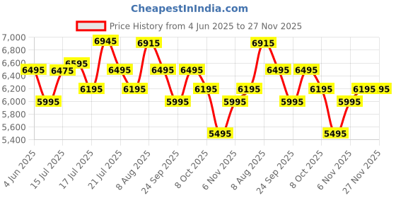 amazon.in urban jungle by Safari, Cabin Trolley Bag with Laptop Compartment, Hardside Polycarbonate Small (55 Cm) Suitcase with USB Charging Socket, 8 Silent Wheel Luggage for Both Men & Women (Black) urban jungle Price History Graph from 4 Jun 2025 to 27 Nov 2025