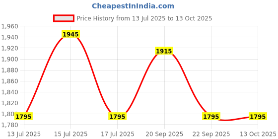 amazon.in urban jungle by Safari, CitiValut, The Sling Bag | Lightweight & Durable Polycarbonate Cross Body Bag | Multipurpose Travel Accessory | Detachable Adjustable Shoulder Strap (Yellow) urban jungle Price History Graph from 13 Jul 2025 to 13 Oct 2025
