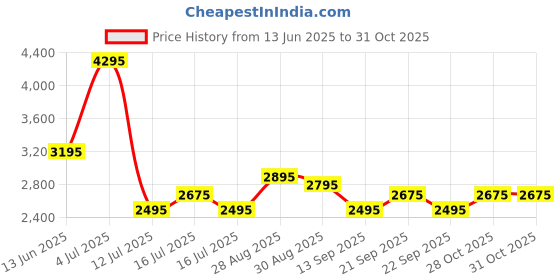 amazon.in urban jungle by Safari, Commute Workpack 21 Liters, Water Resistant, Padded, Premium Polyester Laptop Backpack with Trolley Sleeve for Men and Women (Black) urban jungle Price History Graph from 13 Jun 2025 to 28 Oct 2025