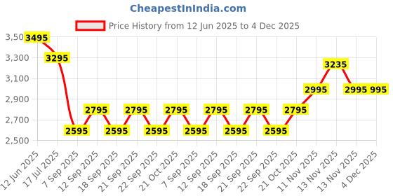 amazon.in urban jungle by Safari, Domain workpack, 22 Liters, Water Resistant, Premium Polyester Laptop Backpack for Men and Women urban jungle Price History Graph from 12 Jun 2025 to 4 Dec 2025