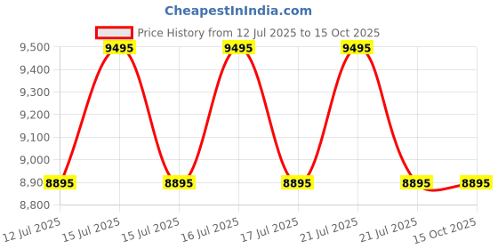 amazon.in urban jungle by Safari, Lumolite Light Weight Large(75cm) Trolley Bag, Hardside Polycarbonate Suitcase with 8 Spinner Wheels and TSA Lock, Travelling Luggage for Men & Women (Grey) urban jungle Price History Graph from 12 Jul 2025 to 15 Oct 2025