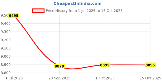 amazon.in urban jungle by Safari, Lumolite Light Weight Large(75cm) Trolley Bag, Hardside Polycarbonate Suitcase with 8 Spinner Wheels and TSA Lock, Travelling Luggage for Men & Women (Olive) urban jungle Price History Graph from 1 Jul 2025 to 15 Oct 2025