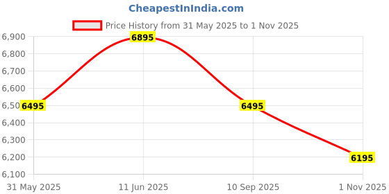 amazon.in urban jungle by Safari, Premium Large(75 Cm) Trolley Bag, Polycarbonate Check-in Suitcase with 8 Silent Wheel and TSA Lock, Hardside Travelling Luggage for Both Men & Women (Carbon) urban jungle Price History Graph from 31 May 2025 to 1 Nov 2025