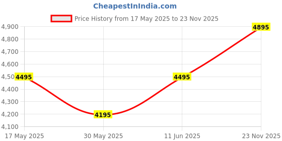amazon.in urban jungle by Safari Roam Briefpack 22 Liters Water Resistant, Premium Polyester and Microfibre Laptop Backpack urban jungle Price History Graph from 17 May 2025 to 23 Nov 2025