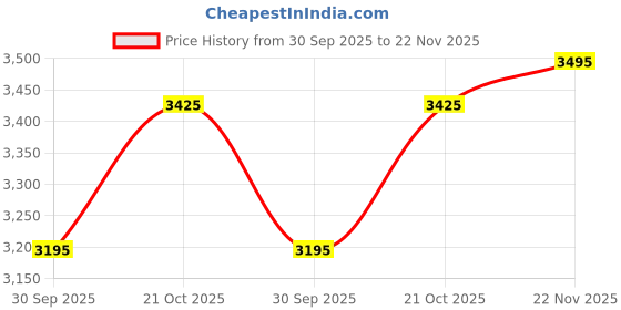 amazon.in urban jungle by Safari Shuttle & Commute Workpack 22 Liters Water Resistant, Premium Polyester Laptop Backpack urban jungle Price History Graph from 30 Sep 2025 to 22 Nov 2025