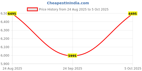 amazon.in urban jungle by Safari, The Caliber Front Open Cabin (59cm) Trolley, 50L Hard Sided Polycarbonate Small Suitcase with USB Charging Socket, TSA Lock, Anti Theft Zipper, 8 Silent Wheels (Skyline Blue) urban jungle Price History Graph from 24 Aug 2025 to 5 Oct 2025